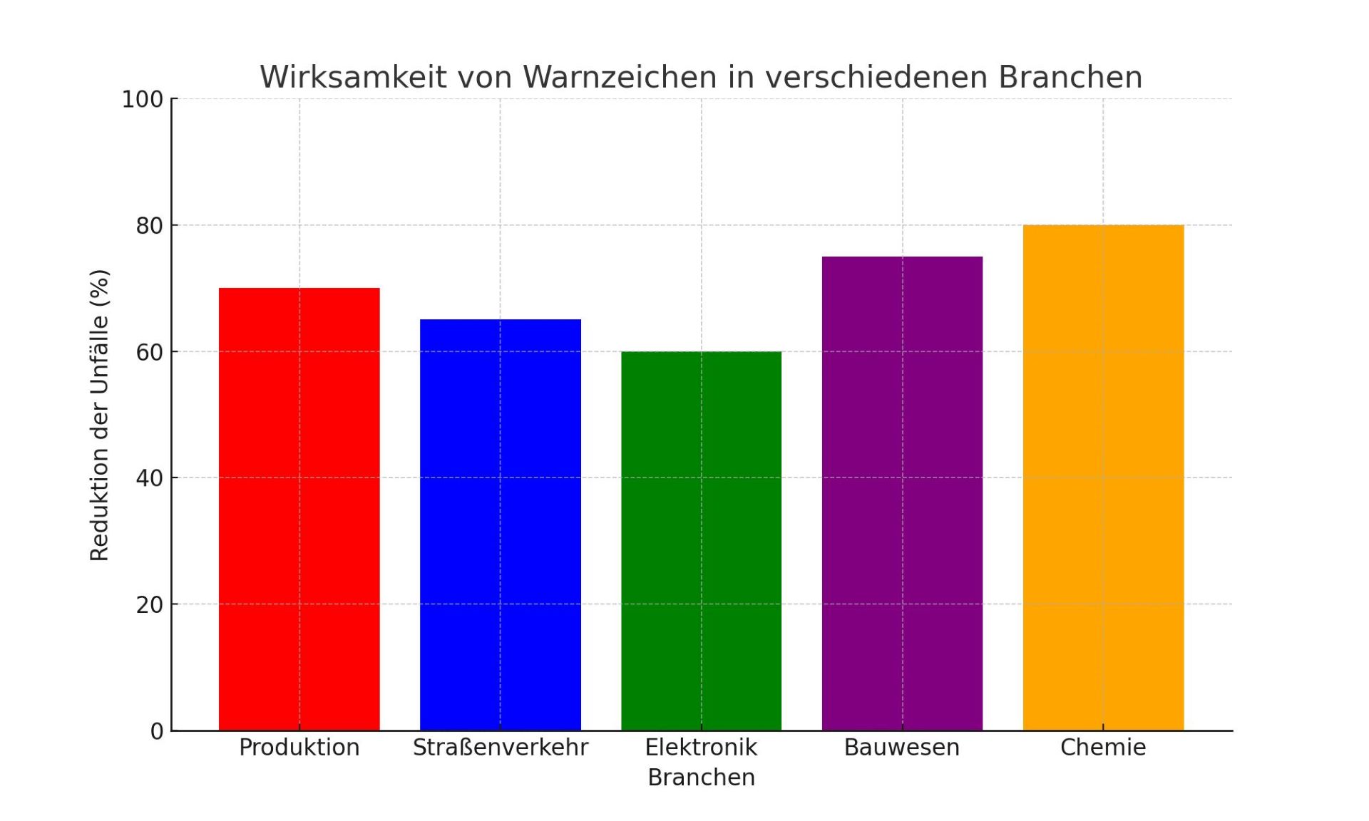 Diagramm zur Wirksamkeit von Warnzeichen in verschiedenen Branchen.