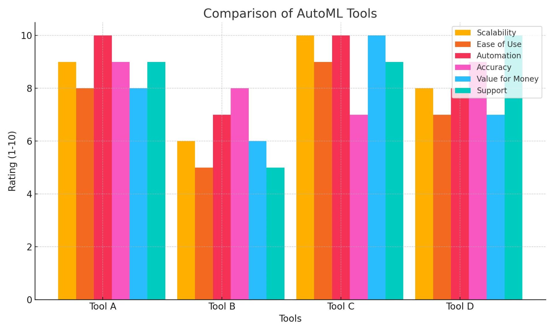 Das Diagramm bietet eine visuelle Darstellung der verschiedenen AutoML Software-Lösungen und ihrer Leistungsfähigkeit in den Bereichen Skalierbarkeit, Benutzerfreundlichkeit, Automatisierungsgrad, Modellgenauigkeit, Kosten-Nutzen-Verhältnis und Support.