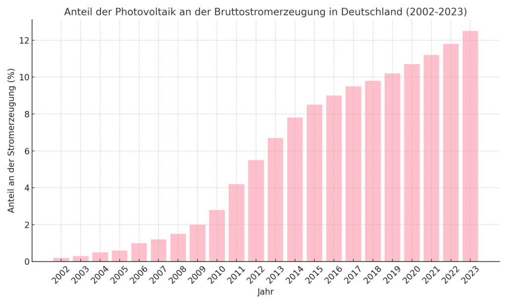Diagramm zeigt den kontinuierlich steigenden Anteil der Photovoltaik an der Bruttostromerzeugung in Deutschland von 2002 bis 2023, was die wachsende Bedeutung der Solarenergie unterstreicht.