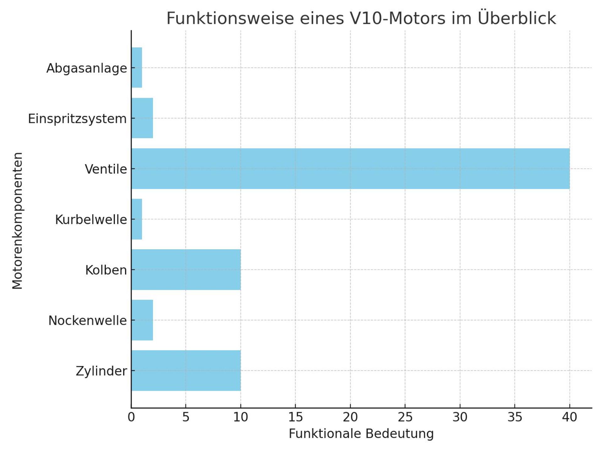 Das Diagramm veranschaulicht die Hauptkomponenten eines V10-Motors, die zusammen das beeindruckende Leistungsniveau des Lamborghini Huracan ermöglichen.